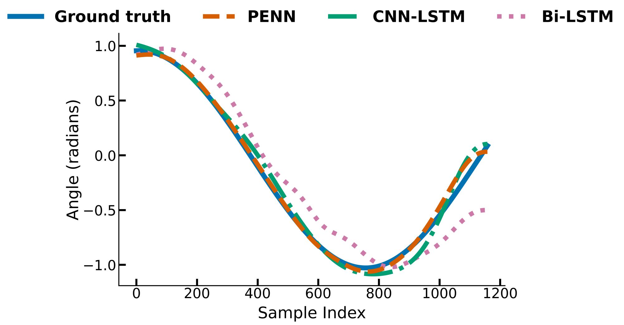 Wrist joint angle estimated by PENN, CNN-LSTM, and Bi-LSTM for Subject two