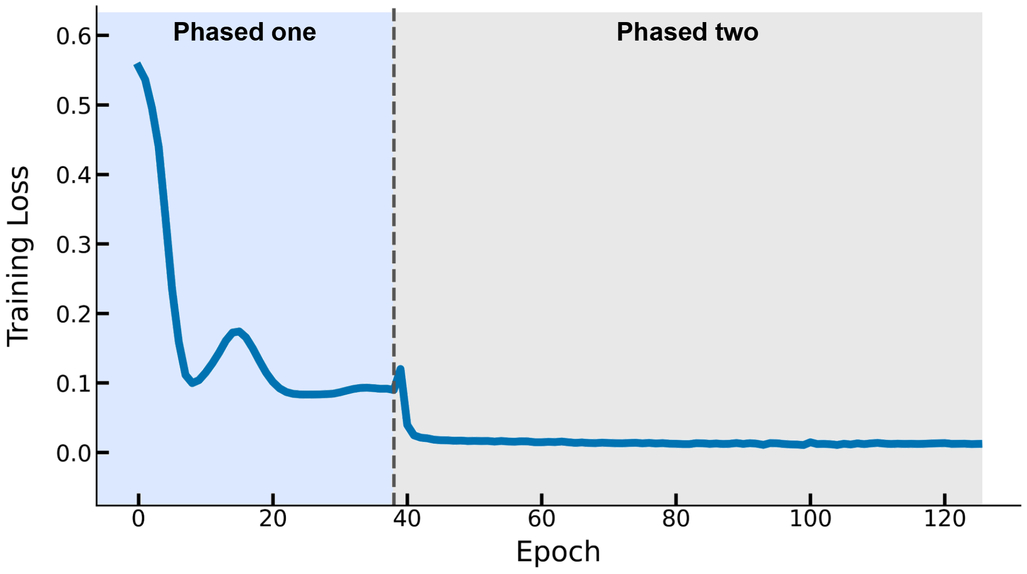 Value of loss function $L_{total}$ during training